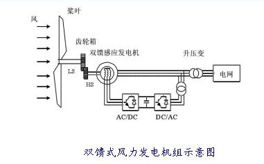  　　近期西門子歌美颯公司發(fā)布三年戰(zhàn)略增長計劃宣布轉型技術路線，陸上風機將全面推行雙饋齒輪箱技術，這一消息一經(jīng)證實立馬引起廣泛關注。究竟雙饋和直驅技術有哪些不同？誰能真正笑到最后？想要知道這些就必須明白我們在對比兩大技術路線時究竟在對比什么