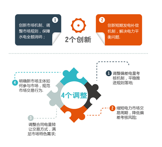 中国储能网讯:为进一步加快四川电力市场建设,规范四川各类市场化交易,推动四川电力市场平稳有序发展。四川能源监管办在日前发布了关于印发《2018年四川电力交易指导意见》的通知