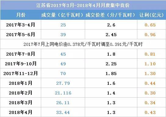 中国储能网讯:今日,江苏电力交易中心发《5月份江苏电力集中竞价交易公告》,申报时间为4月23日上午10:00-11:00。在此之前,江苏电力市场2018年已进行4次月度竞价