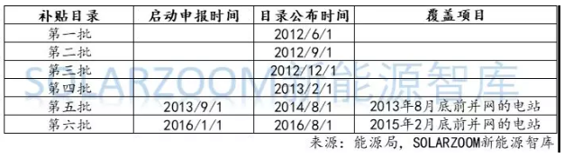  縱觀中國(guó)光伏市場(chǎng)的發(fā)展歷史，主要兩大因素限制中國(guó)光伏市場(chǎng)的發(fā)展。2015年3月以前的光伏新增裝機(jī)以西北地區(qū)的集中式電站為主，近些年棄光限電問(wèn)題一直困擾著西北集中式光伏電站的運(yùn)營(yíng)商