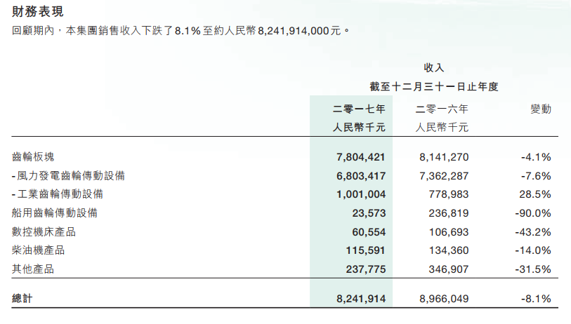                        中國高速傳動(00658.HK)近日公布2017年業(yè)績，風(fēng)電齒輪箱實(shí)現(xiàn)收入約人民幣68.03億元，同比減少7.6%。公告稱，收入減少主要是2017年國內(nèi)風(fēng)電行業(yè)整體增速有所回調(diào)