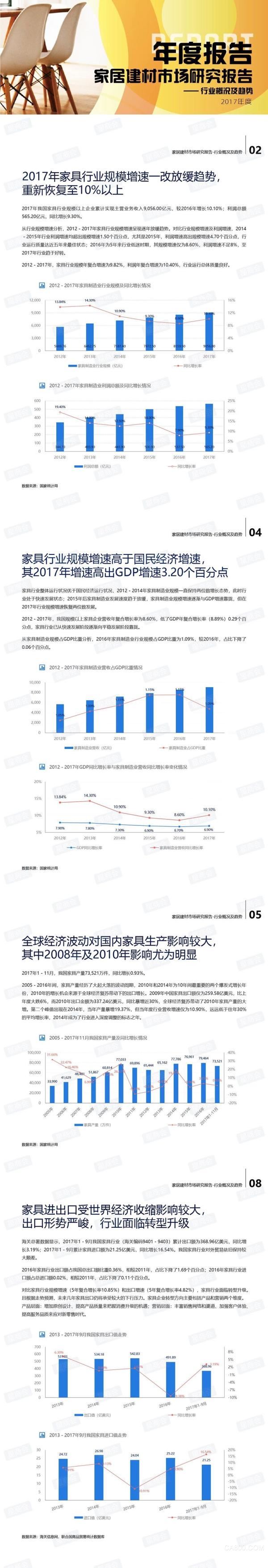 
	  星商會發(fā)布2017年度家居建材市場研究報(bào)告——行業(yè)概況及趨勢。


	  報(bào)告主要研究結(jié)論：


	  家具業(yè)重回高增長通道，2017年主營收入同比增長10.10%；利潤同比增長9.30%