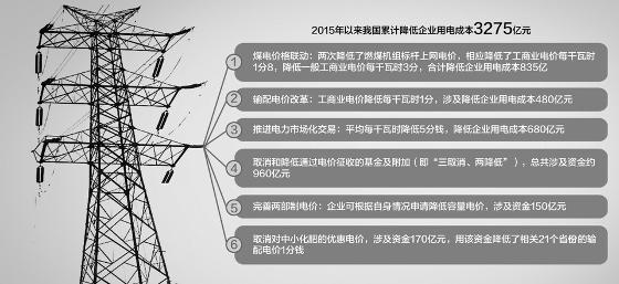	中国储能网讯：“您家里不是有空调么，干吗吹着电扇啊?”“那不是怕电费太高，图个省电么……”	类似这样的对话，相信几乎每一个家庭可能都遇到过。而与一般居民用电每千瓦时5毛多钱的价格相比，工商业电价多数在0.8元左右，对企业的成本压力可想而知