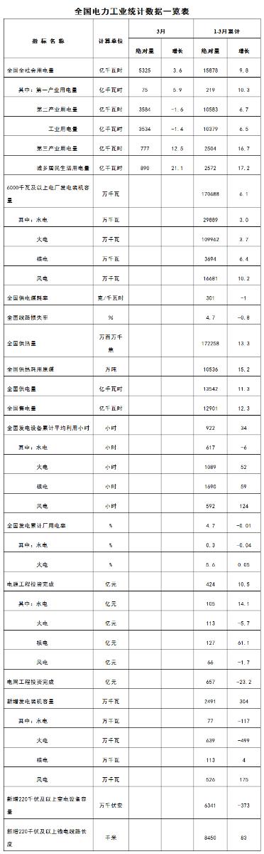 	中国储能网讯：4月20日，国家能源局发布1-3月份全国电力工业统计数据。	