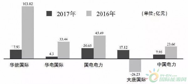 
                    五大上市公司凈利潤

4月17日，隨著國電電力發(fā)布2017年業(yè)績報告，五大發(fā)電旗下主要上市公司至2017年業(yè)績報告披露工作畫上句號。
經歷了“狂歡2015”和“心跳2016”，幾家龍頭發(fā)電企業(yè)艱難度過了“求生2017”：營業(yè)收入均獲增長的情況下，除大唐發(fā)電扭虧為盈外，其余四家2017年凈利潤分別銳減五至八成不等，且全部出現(xiàn)單季度虧損