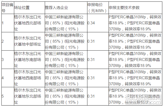 &nbsp;根据青海格尔木光伏发电应用领跑者基地优选工作方案，海西州人民政府委托水电水利规划设计总院组织德令哈光伏应用领跑基地竞争优选，现将基地内各项目排名第一的推荐投资企业评优结果公示如下： &nbsp;对优选结果如有异议，可向海西州人民政府基地办提出质疑，联系电话：0977-8217296;0977-8212532。 青海德令哈光伏发电应用领跑者基地推荐投资企业评优结果公示 根据青海德令哈光伏发电应用领跑者基地优选工作方案，海西州人民政府委托水电水利规划设计总院组织德令哈光伏应用领跑基