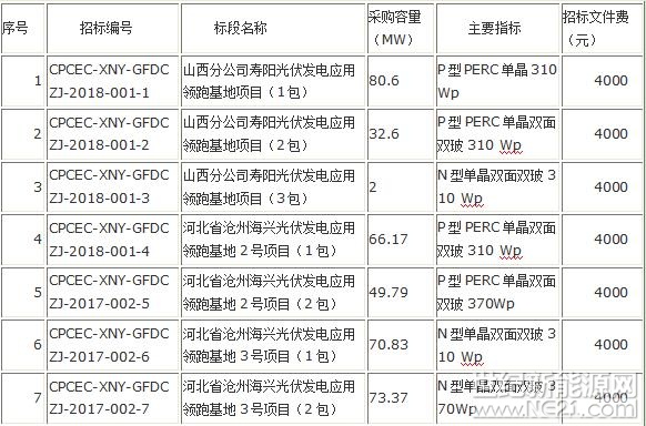 &nbsp;4月20日，国家电投正式发布2018年度第二十二批即第一批光伏领跑者项目组件、逆变器设备招标公告。其中光伏组件采购375.36MW，分7个标段，主要覆盖寿阳、海兴两大应用领跑基地