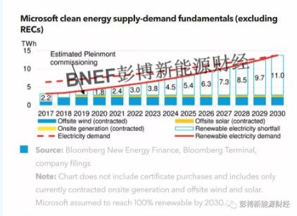 　　上月底，微軟公司宣布已與美國可持續(xù)能源電力集團sPower簽署電力采購協(xié)議，將從后者Pleinmont PV portfolio項目中采購315MW的光伏電力，這是美國市場中迄今為止簽署的最大規(guī)模的單一企業(yè)購電協(xié)議。企業(yè)購電協(xié)議作為一種金融對沖機制，可以很好地幫助微軟實現(xiàn)到2020年將可再生能源電力占比提升至60%的目標(biāo)