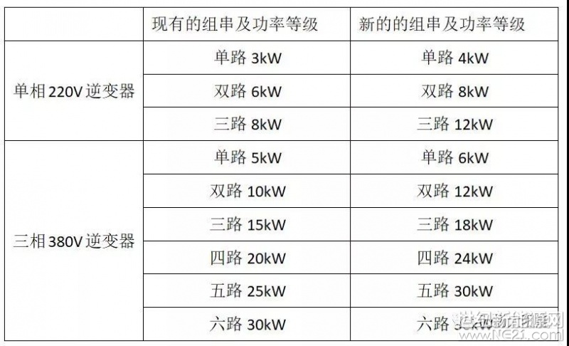 &nbsp;逆变器是在光伏系统中占比不大，地位却非常重要，是系统中唯一智能化的设备，从来都是投资方和安装方关注的重点。在市场宣传中，逆变器厂家也是非常积极主动，写文章、做地推、论坛演讲、培训学院，光伏的科普几乎都是逆变器厂家在推动；各个论坛的会议，逆变器是主要赞助方；各论坛推出的厂家排名网络投票环节，投票数量逆变器更是甩出组件几条街