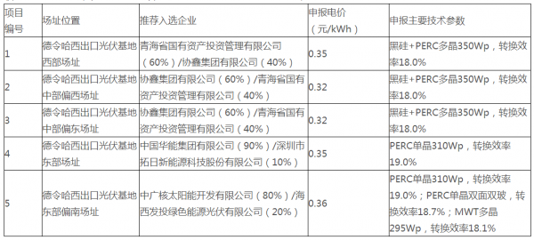                                         	　　日前，海西州人民政府公示德令哈、格尔木领跑基地投资企业评优结果，其中德令哈基地项目中协鑫0.32元/kwh为最低电价，格尔木基地项目中三峡新能源和阳光电源包揽5个项目，成为大赢家，最低电价为0.31元/kwh。				                                                			                                             