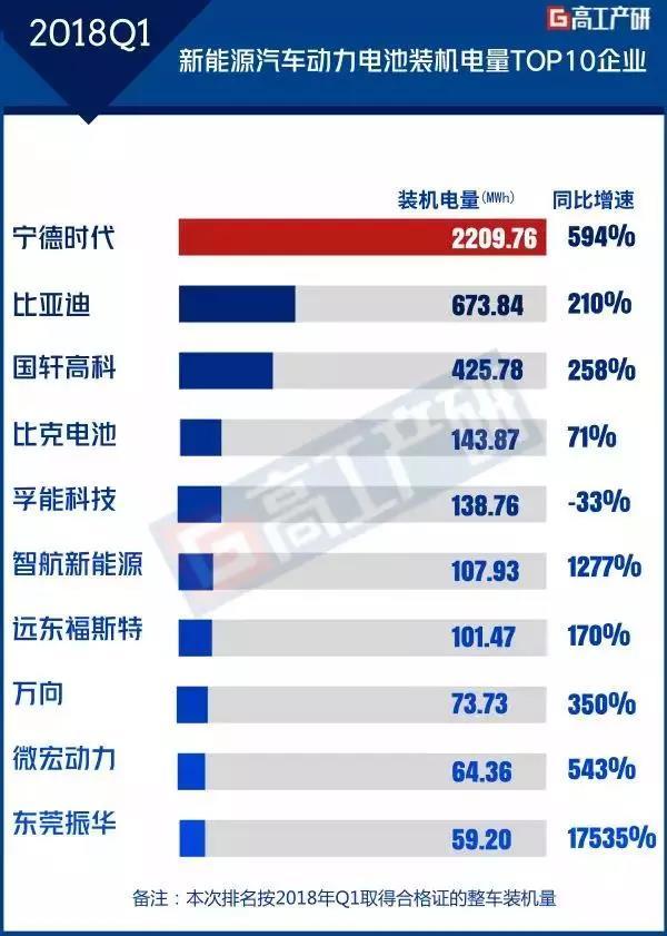 	中国储能网讯：GGII发布的《新能源汽车产业链数据库》统计显示，2018年Q1我国动力电池装机总电量约4.4GWh，同比增长247%。其中，装机总电量前十动力电池企业合计达4.0GWh，占整体的91%