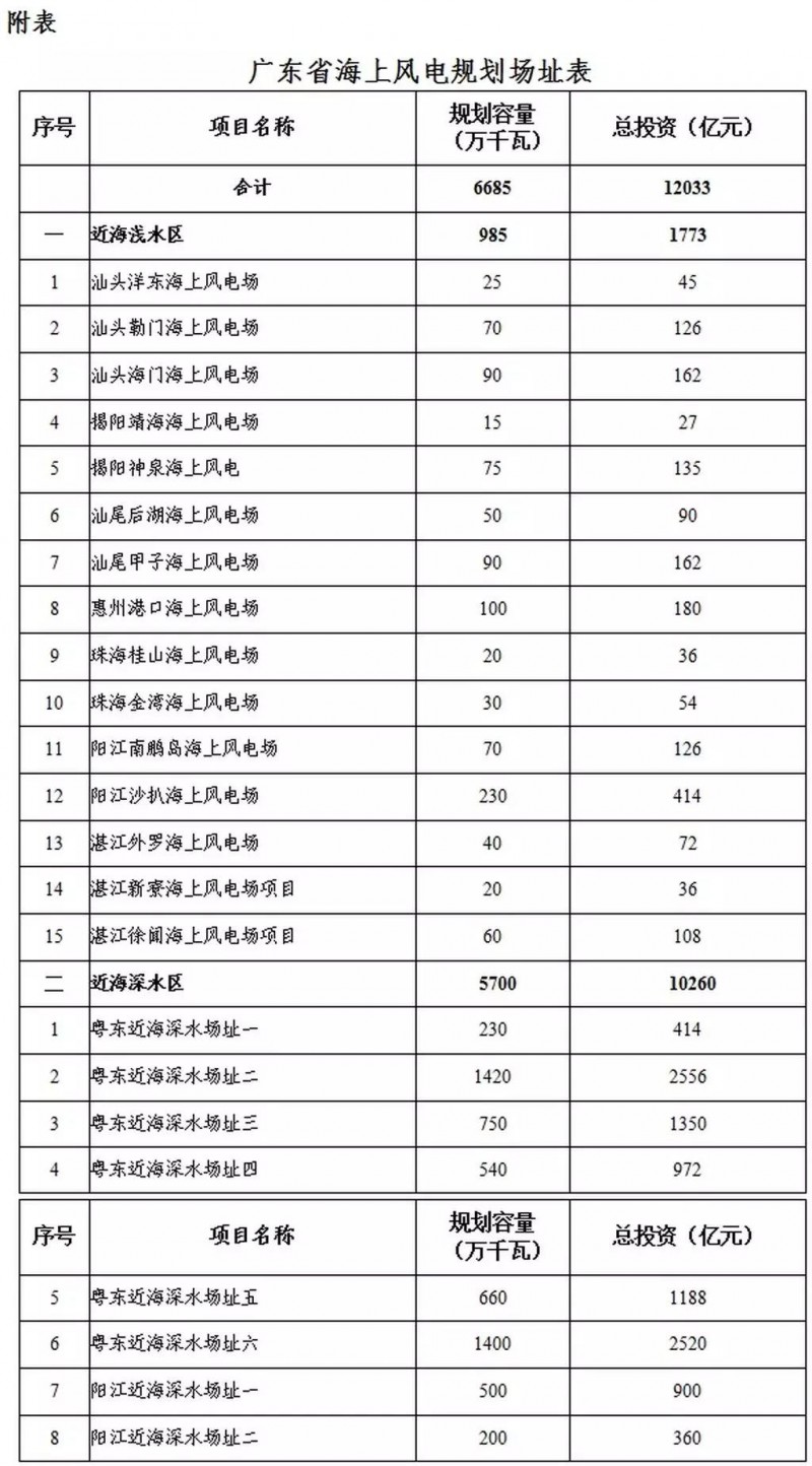 　　廣東省發(fā)改委昨日發(fā)布《廣東省海上風(fēng)電發(fā)展規(guī)劃（2017— 2030年）（修編）》，《規(guī)劃》明確了廣東省海上風(fēng)電建設(shè)裝機(jī)目標(biāo)：到2020年底，開工建設(shè)海上風(fēng)電裝機(jī)容量1200萬(wàn)千瓦以上，其中建成投產(chǎn)200萬(wàn)千瓦以上。到2030年底，建成投產(chǎn)海上風(fēng)電裝機(jī)容量約3000萬(wàn)千瓦