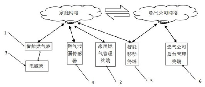　　【中国仪表网 仪表专利】创意无极限，仪表大发明。今天为大家介绍一项国家发明授权专利&mdash;&mdash;一种智能燃气表网络管理系统及方法