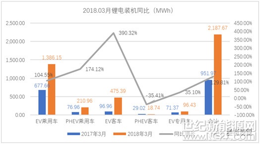  真鋰研究的統(tǒng)計(jì)數(shù)據(jù)顯示，2018年3月中國電動(dòng)汽車市場實(shí)現(xiàn)鋰電裝機(jī)2.19 GWh，同比增長129.81%，環(huán)比增長了110.98%。3月春節(jié)過后，各企業(yè)都恢復(fù)了正常生產(chǎn)，裝機(jī)量較2月有明顯提高，又加上國家補(bǔ)貼政策落地，也給企業(yè)吃了定心丸，鋰電裝機(jī)良性增長，2018年的新能源市場發(fā)展值得期待