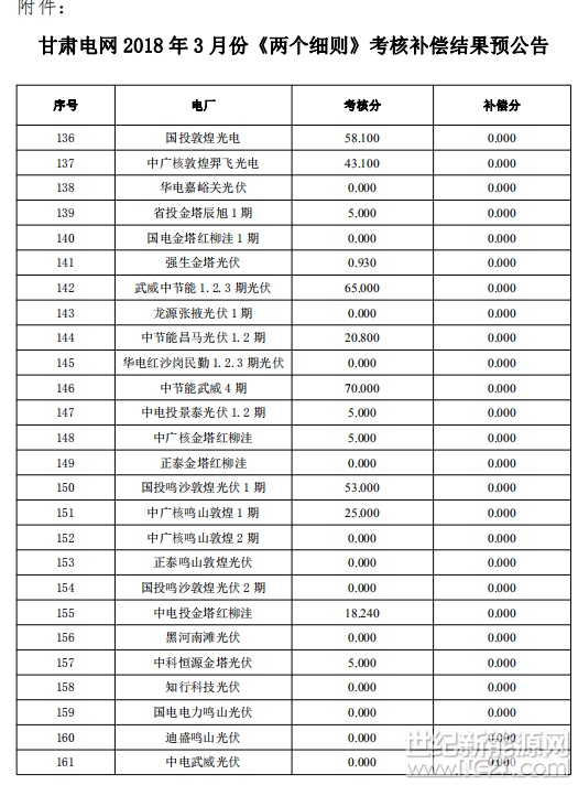  2018年3月甘肅電網(wǎng)“兩個(gè)細(xì)則”考核工作已經(jīng)完成，現(xiàn)對(duì)各電廠考核補(bǔ)償分?jǐn)?shù)(不含分?jǐn)?結(jié)果進(jìn)行預(yù)公告，請(qǐng)各發(fā)電廠認(rèn)真核對(duì)考核、補(bǔ)償結(jié)果，如有疑問，請(qǐng)于4月26日前與甘肅能源監(jiān)管辦或甘肅省電力公司溝通聯(lián)系。

附件：甘肅電網(wǎng)2018年3月份“兩個(gè)細(xì)則”考核補(bǔ)償結(jié)果預(yù)公告

甘肅能源監(jiān)管辦

2018年4月19日







