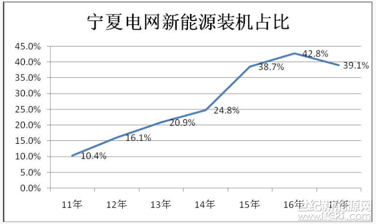 &nbsp;宁夏自治区是我国新能源的富集区，拥有丰富的风电资源和充足的光照环境。近年来,宁夏新能源发展迅速,对保护生态环境、推动能源转型发展发挥了重要作用，但在运营和消纳方面也不同程度的出现了一些问题