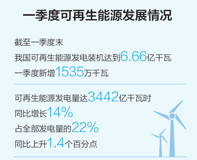 制图：蔡华伟　　“一季度我国能源运行开局良好，能源结构低碳转型持续进行。”在国家能源局24日举行的新闻发布会上，国家能源局发展规划司司长李福龙介绍，一季度能源消费延续回暖态势，分品种看：煤炭需求持续回暖，前两个月，全国煤炭消费量约6亿吨，同比增长4.2%；电力消费大幅增长，一季度用电量同比增长9.8%，创2012年以来季度增速新高；天然气消费较快增长，一季度表观消费量712亿立方米，同比增长9.8%；石油消费中低速增长
