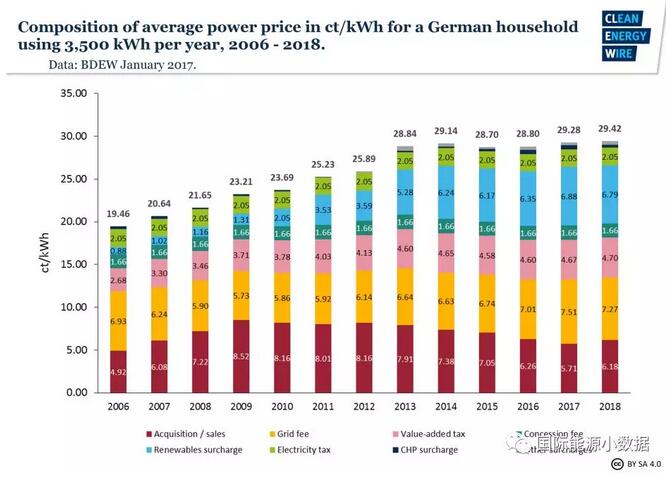 　根據(jù)德國能源與水務(wù)協(xié)會發(fā)布的最新數(shù)據(jù)，2018年德國居民（以每年耗電3500千瓦時計算）平均電價為29.42歐分（合人民幣2.3元）/千瓦時，其中上網(wǎng)電價為6.18歐分/千瓦時（21.0%）、過網(wǎng)費(fèi)7.27歐分/千瓦時（24.7%）、增值稅4.70歐分/千瓦時（16.0%）；特別令人關(guān)注的可再生能源附加費(fèi)為6.79歐分/千瓦時，占電價的23.1%。德國居民電價中的僅可再生能源附加費(fèi)這一項就相當(dāng)于人民幣0.52元/千瓦時，與中國居民電價相當(dāng)