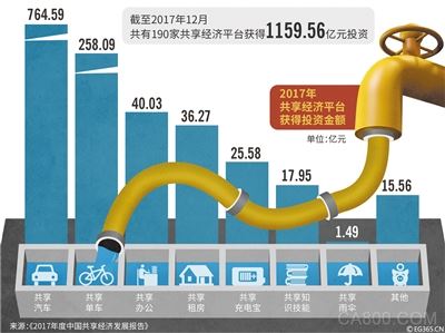 
	 


	


	截至2017年12月共有190家共享經(jīng)濟(jì)平臺(tái)獲得1159.56億元投資


	


	共享單車、共享汽車、共享充電寶、共享雨傘……“共享經(jīng)濟(jì)大熱”催生一個(gè)又一個(gè)機(jī)會(huì)，有的融入市民的日常生活，也有的就像“龍卷風(fēng)”般轉(zhuǎn)瞬即逝，剛剛成為話題的“共享家具”是前者還是后者？業(yè)內(nèi)人士認(rèn)為，“共享家具”只是“蹭熱度”，但有可能推動(dòng)一直被冷落的二手家具市場(chǎng)。


	


	租客小王對(duì)剛剛興起的“共享家具”興趣十足：“因?yàn)楦鞣N原因要經(jīng)常換房住，碰上老房子家具一般都很舊，有的床吱吱嘎嘎睡不舒服，有的柜子