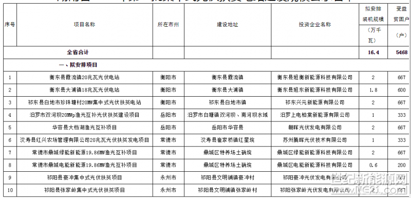 近期，省发改委、省扶贫办联合组织申报了一批集中式光伏扶贫电站建设项目，拟纳入湖南省2017年第二批集中式光伏扶贫电站建设规模正式方案。经对标国家要求、现场考核和部门联合会审，现将名单予以公示