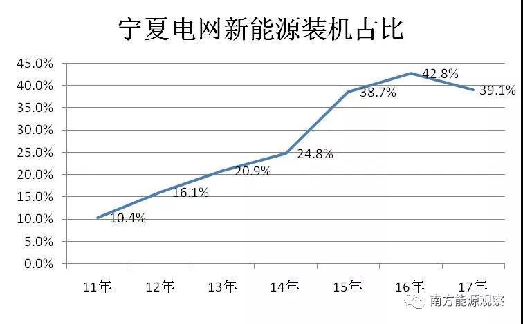 	中国储能网讯：宁夏自治区是我国新能源的富集区，拥有丰富的风电资源和充足的光照环境。近年来，宁夏新能源发展迅速，对保护生态环境、推动能源转型发展发挥了重要作用，但在运营和消纳方面也不同程度的出现了一些问题