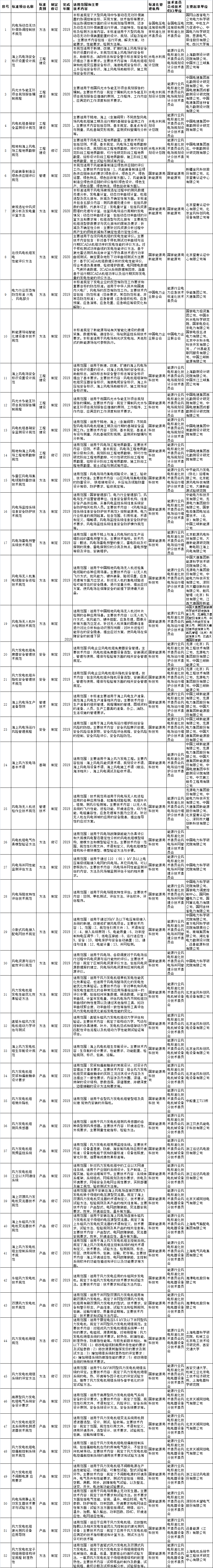                        国家能源局综合司近日发布《关于征求2018年能源领域拟立项行业标准计划及英文版翻译计划意见的函》，根据各能源行业标准化管理机构、标准化技术委员会等单位报来的年度行业标准制修订及英文版翻译计划项目，初步汇总形成了2018年能源领域行业标准计划项目1004项（含核电95项），英文版翻译计划项目92项（含核电30项），其中涉及风电标准52项。                                        