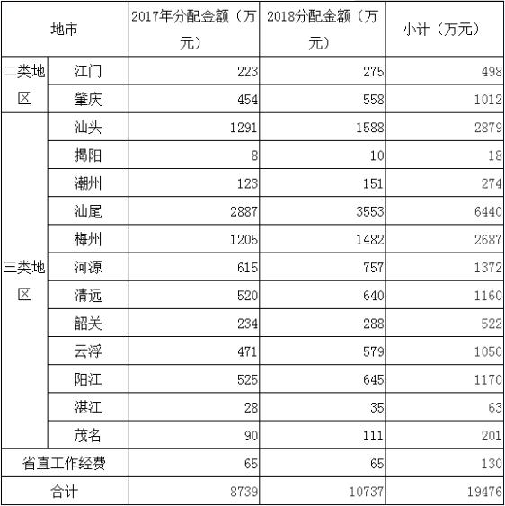 
	
                    
	【電纜網(wǎng)訊】近日，為進(jìn)一步加快新能源汽車推廣應(yīng)用，促進(jìn)新能源汽車產(chǎn)業(yè)發(fā)展，廣東省政府同意2017-2020年繼續(xù)實(shí)施新能源汽車推廣應(yīng)用補(bǔ)貼政策。

	根據(jù)廣東省省級(jí)財(cái)政專項(xiàng)資金管理辦法有關(guān)規(guī)定，現(xiàn)將安排2017、2018年度省級(jí)新能源汽車推廣應(yīng)用專項(xiàng)資金計(jì)劃予以公示