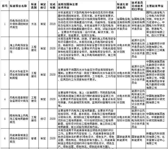 　　國家能源局綜合司近日發(fā)布《關(guān)于征求2018年能源領(lǐng)域擬立項行業(yè)標準計劃及英文版翻譯計劃意見的函》，根據(jù)各能源行業(yè)標準化管理機構(gòu)、標準化技術(shù)委員會等單位報來的年度行業(yè)標準制修訂及英文版翻譯計劃項目，初步匯總形成了2018年能源領(lǐng)域行業(yè)標準計劃項目1004項（含核電95項），英文版翻譯計劃項目92項（含核電30項），其中涉及風電標準52項。以下為風電節(jié)選：








