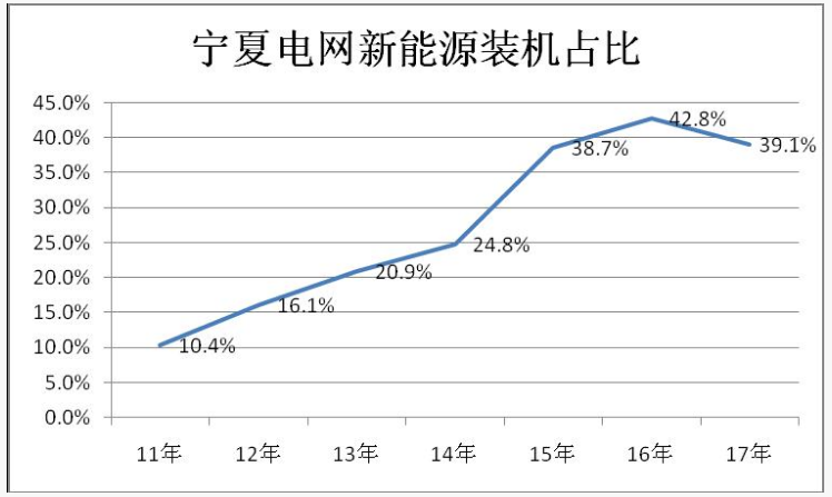 　　寧夏自治區(qū)是我國新能源的富集區(qū)，擁有豐富的風電資源和充足的光照環(huán)境。近年來,寧夏新能源發(fā)展迅速,對保護生態(tài)環(huán)境、推動能源轉(zhuǎn)型發(fā)展發(fā)揮了重要作用，但在運營和消納方面也不同程度的出現(xiàn)了一些問題