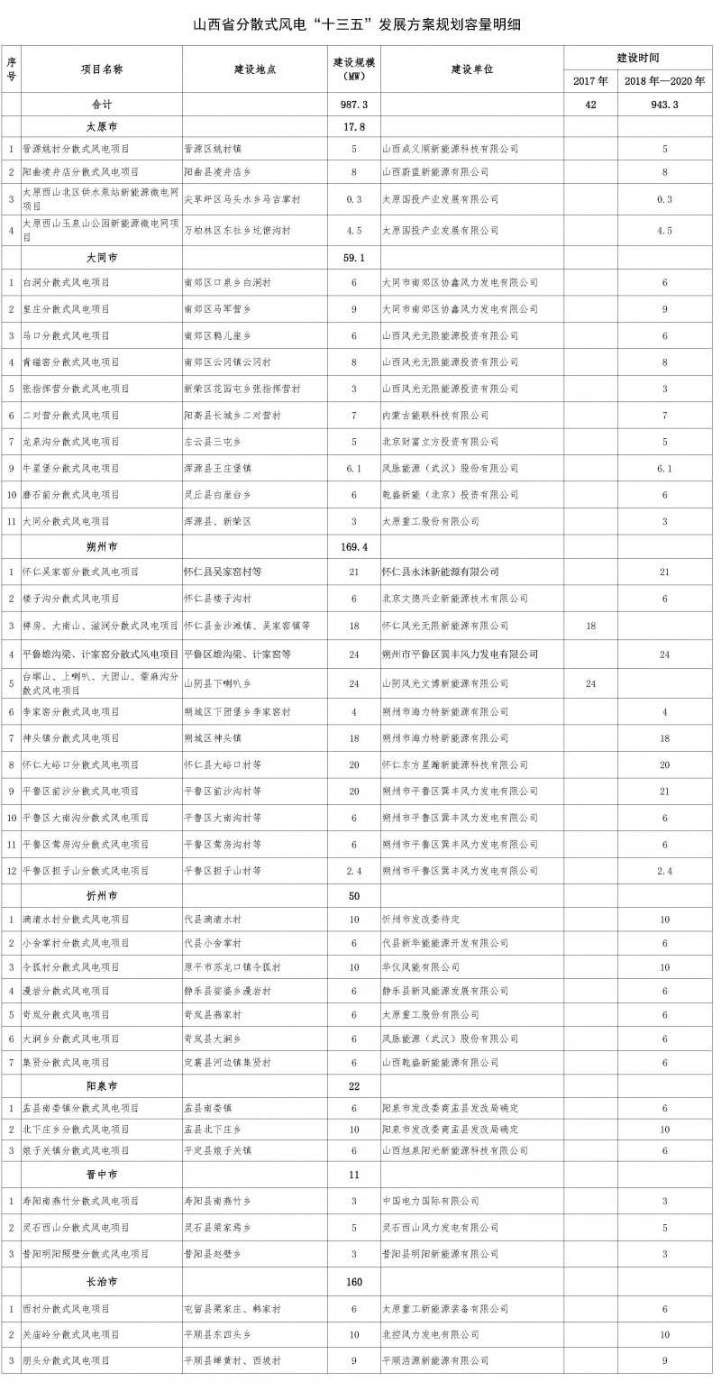 　　河北省
 
　　2018年1月22日，河北省發(fā)改委印發(fā)《河北省2018-2020年分散式接入風(fēng)電發(fā)展規(guī)劃的通知》，《規(guī)劃》目標(biāo)：2018-2020年，河北省規(guī)劃開發(fā)分散式接入風(fēng)電430萬千瓦；展望至2025年，力爭累計(jì)達(dá)到700萬千瓦。消納條件：根據(jù)110千伏站主變?nèi)萘俊⑷葺d比、最大峰谷系數(shù)折算得到低谷負(fù)荷水平，并以此作為其供電區(qū)35千伏、10千伏消納能力的上限