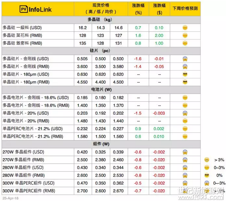 

價(jià)格說(shuō)明

新增之菜花料報(bào)價(jià)主要使用在多晶長(zhǎng)晶，致密料則大多使用在單晶。

PVInfolink現(xiàn)貨價(jià)格信息中，人民幣價(jià)格皆為中國(guó)內(nèi)需報(bào)價(jià)，而美金顯示之價(jià)格則為非中國(guó)地區(qū)的海外價(jià)格，并非人民幣直接換算美金