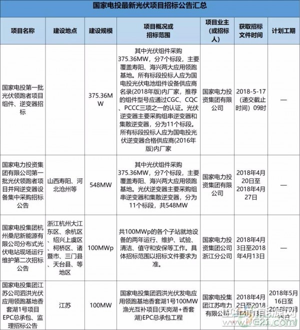 923.36MW，吸引了众多设备厂商的眼球！此外，中广核、南网能源、国投电力、华电国际、华电新能源、中国能建、华电科工等大型能源央企集团纷纷展开项目招标。从其官方公布的最新招标信息来分析，不难发现2018年光伏市场竞争格局的变化与趋势！（详见如下深度复盘）1)25个项目中共计2.3GW规模，领跑者占1.3GW；2）国家电投第一批光伏领跑者共923.36MW招标项目，18个标段；单晶双面双玻、组串式逆变器成技术主流，智能组串式逆变器会成领跑者中的&ldquo;香饽饽&rdquo;；3）中广核