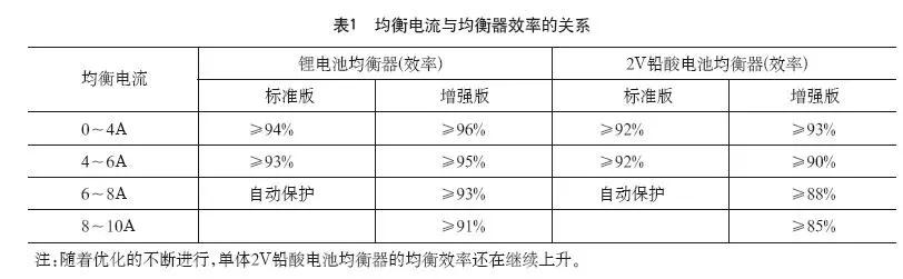 	中国储能网讯：电池均衡技术可提高电池组的使用寿命、延长电池组的使用时间,适用于大容量镍氢、2V铅酸电池、锂电池、6V铅酸、12V铅酸等电池组以及超级电容器组。	梯次电池与选用	梯次电池是指已经使用过并且达到原生设计寿命,通过其他方法使其容量全部或部分恢复继续使用的蓄电池