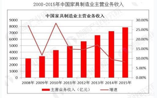 
	經(jīng)過多年的發(fā)展，我國(guó)家具市場(chǎng)已形成了一定的產(chǎn)業(yè)規(guī)模。對(duì)國(guó)際先進(jìn)家具制造、設(shè)計(jì)技術(shù)的借鑒，及新技術(shù)、新材料的廣泛應(yīng)用，極大地提高了我國(guó)家具企業(yè)的工藝技術(shù)和企業(yè)管理的水平