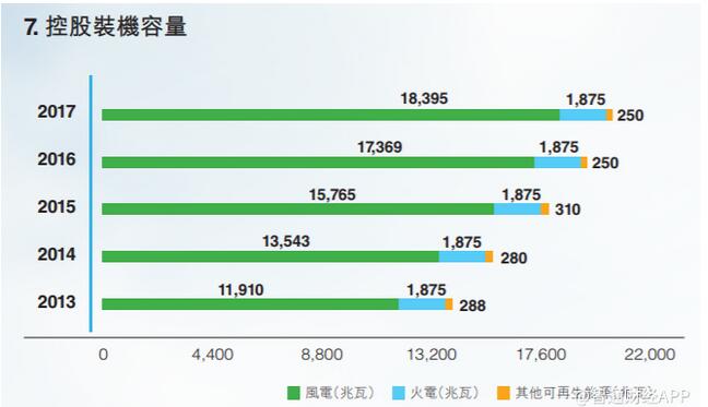 　　隨著國內(nèi)風(fēng)電行業(yè)走向市場化的時(shí)間點(diǎn)越來越近，棄風(fēng)限電進(jìn)一步改善，多項(xiàng)業(yè)界分析認(rèn)為，2018年風(fēng)電行業(yè)有望迎來觸底反彈，港股風(fēng)電板塊或被重估。近日，新天綠色能源、金風(fēng)科技及龍?jiān)措娏嫉囊患径蓉?cái)報(bào)及市場反應(yīng)似乎也印證了這一點(diǎn)