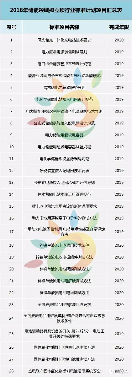 	中国储能网讯：近日，国家能源局公示《2018年能源领域拟立项行业标准计划项目汇总表》，根据各能源行业标准化管理机构、标准化技术委员会等单位报来的年度行业标准制修订，初步汇总形成了2018年能源领域行业标准计划项目1004项。(文末可下载全文)	经储能学姐统计，涉及储能行业的标准有28项，涵盖电力辅助、分布式储能、梯次利用、动力电池、锌镍单液流电池、全钒液流电池、燃料电池、抽水蓄能等方面，有16项标准2019年完成制定，12项则2020年制定完成