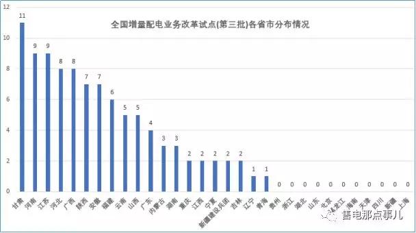 	中国储能网讯：国家发改委、国家能源局日前发布了《关于规范开展第三批增量配电业务改革试点的通知》，确定河北沧东经济开发区增量配电业务改革试点等97个项目为第三批增量配电业务改革试点(截止日前第三批国家发改委已累计公示292个)。虽然第三批名单的公布比预期稍稍晚了一点点，但还是要为国家发改委、能源局对增量配电业务改革试点推进的决心和力度点赞！那第三批名单中透露出什么信号说明了什么问题？经小编梳理一二现给大家细细道来：		从第三批增量配电业务改革试点公示名单可见：一是保持申报规模