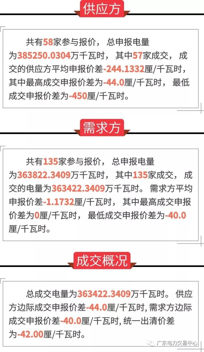 	中国储能网讯：4月26日上午9:00-11:00，广东电力交易中心组织开展了2018年5月份集中竞争交易