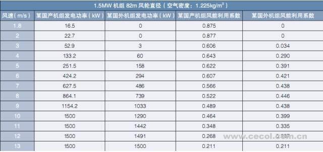  　　提高風(fēng)電機(jī)組效率、降低度電成本是業(yè)內(nèi)人士的共同愿望，但過度強(qiáng)調(diào)機(jī)組效率，而忽視機(jī)組遠(yuǎn)期故障幾率、部件損壞及長期度電成本，必然會(huì)顧此失彼，得到與初衷相反的效果。因業(yè)主對(duì)功率曲線的“嚴(yán)格”要求，國內(nèi)不少本該出保的風(fēng)電場，因功率曲線問題的分歧和爭議，遲遲未能出保，該付的款項(xiàng)沒有得到應(yīng)有的支付