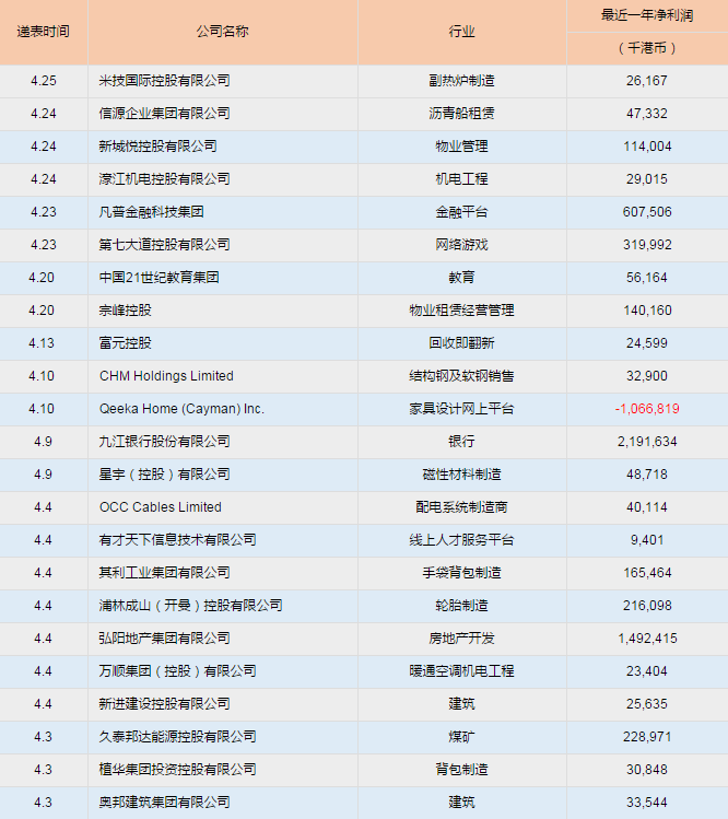 原标题：易居中国旗下公司拟赴港上市 天保能源今日挂牌            港股新股播报: ▌一、近日公司新递交主板上市申请：   二、昨日暗盘： 天保能源(01671)暗盘价升9% 一手赚360元 天津港保税区(海港)唯一一家能源运营商天保能源(01671)将於今早挂牌,於上市前夕,其暗盘价上升,一手赚360元。 据捷利交易宝新股暗盘行情显示,天保能源暗盘开市报2.4元,较招股价1.9元,升26.32%;之後高见2.83元,升48.95%,收报2.08元,升9.47%,每手2000股,不计手续费,一手赚