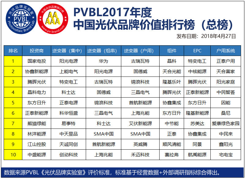 2018年4月27日18:00，上海浦东卓美亚喜玛拉雅大酒店，近500名光伏精英汇聚一堂、翘首以待，见证一场光伏顶级盛会&mdash;&mdash;&ldquo;PVBL 2017年度中国光伏品牌排行榜&rdquo;的重磅发布。&ldquo;PVBL 中国光伏品牌排行榜&rdquo; 创建于2012年，由世纪新能源网联合光伏品牌实验室（Photovoltaic Brand Lab）共同发布，是中国唯一一个以评价光伏品牌价值的调研排名榜单，被誉为&ldquo;中国光伏市场晴雨表&rdquo;