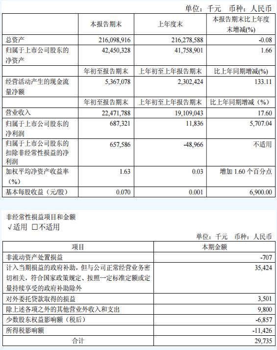 
	
                    
	【電纜網(wǎng)訊】近日，華電集團(tuán)下屬上市公司華電國(guó)際發(fā)布了2018年一季度報(bào)顯示，今年第一季度，華電國(guó)際歸屬于母公司所有者的凈利潤(rùn)為人民幣6.87億元，同比增加5707.04%，主要原因是發(fā)電量增加及燃煤發(fā)電機(jī)組上網(wǎng)電價(jià)升高的影響。

	

	

                

            