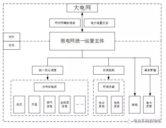 	中国储能网讯：自2016年3月《关于推进“互联网+”智慧能源发展的指导意见》发布以来，国家先后推动了多能互补集成优化、“互联网+”智慧能源等各类示范项目。2017年7月《推进并网型微电网建设试行办法》(以下简称《办法》)发布，国家以园区微网为落脚点，推进建设多能互补、集中与分布式协同、多元融合、供需互动的新型能源生产与消费体系