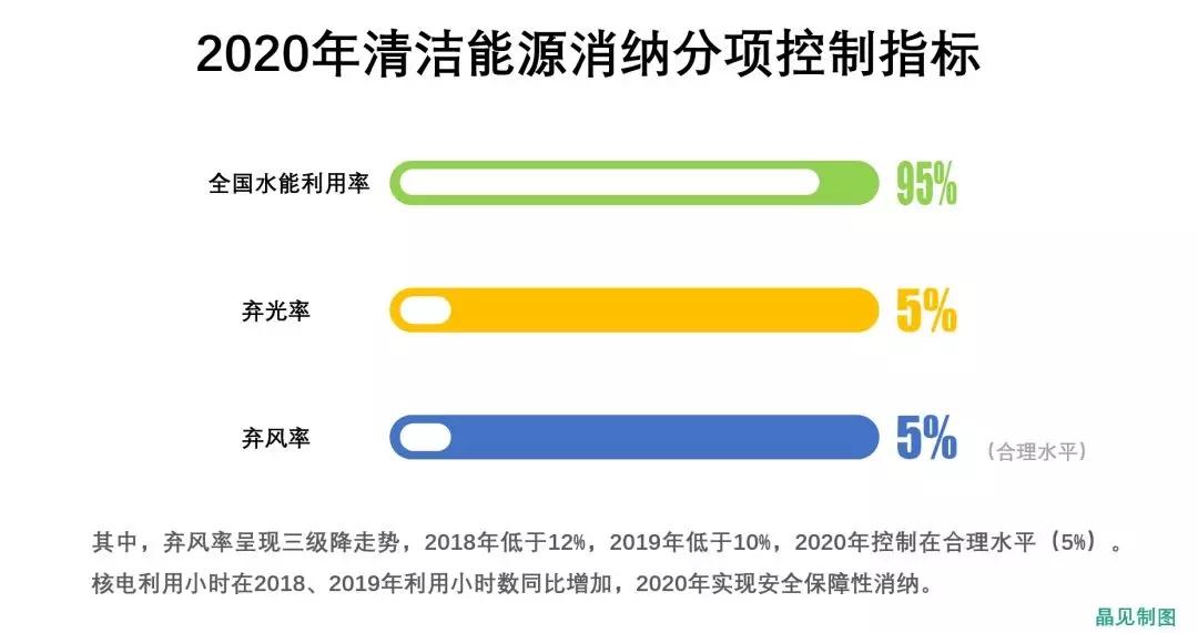 	中国储能网讯：4月12日，国家能源局起草了《清洁能源消纳行动计划（2018-2020年）征求意见稿》，在这份行动方案之中，有哪些具体的目标呢？	接下来，就跟着晶见来扒一扒吧，说不定可能扒到你感兴趣的呢~	具体指标	先来看看一些具体的指标，可以看到任务比较艰巨的是平均弃风率的控制，在2018年要确保控制在12%以内，到了2020年则要控制要合理水平（5%）。	核电利用方面，辽宁、海南等省份利用小时数是低于全国平均水平的，一方面是装机增加，电网消纳空间有限，晶见认为核电安全保障性