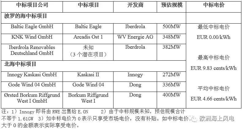  　　當(dāng)?shù)貢r(shí)間4月27日，德國(guó)政府公布了第二輪海上風(fēng)電競(jìng)標(biāo)結(jié)果，總計(jì)6個(gè)海上風(fēng)電項(xiàng)目中標(biāo)，據(jù)透露，其中至少有一個(gè)項(xiàng)目是以“0補(bǔ)貼”電價(jià)中標(biāo)。
 
　　中標(biāo)結(jié)果如何?
 
　　小編第一時(shí)間為海粉兒們整理了中標(biāo)項(xiàng)目列表
