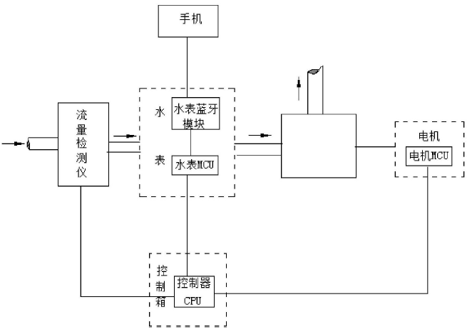 　　【中国仪表网 仪表专利】创意无极限，仪表大发明。今天为大家介绍一项国家发明授权专利&mdash;&mdash;一种新型水表控制系统