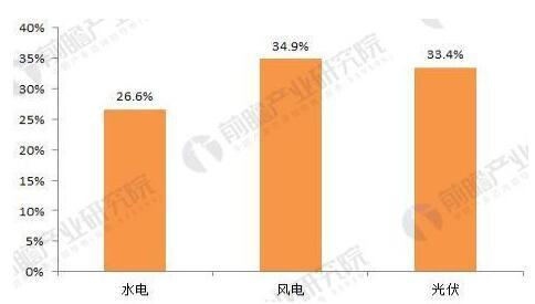 原标题：2018年分布式能源行业发展趋势分析 分布式光伏发展如火如荼            随着全球新一轮科技革命和产业变革的推进，以及“十三五”国家战略性新兴产业规划，未来我国分布式能源将在多形式新能源综合利用、“互联网+”智慧能源及新电网体系中高比例运行等方面取得更进一步的发展。 近十年来，我国在水电、风电和光伏发电等方面取得了举世瞩目的成就