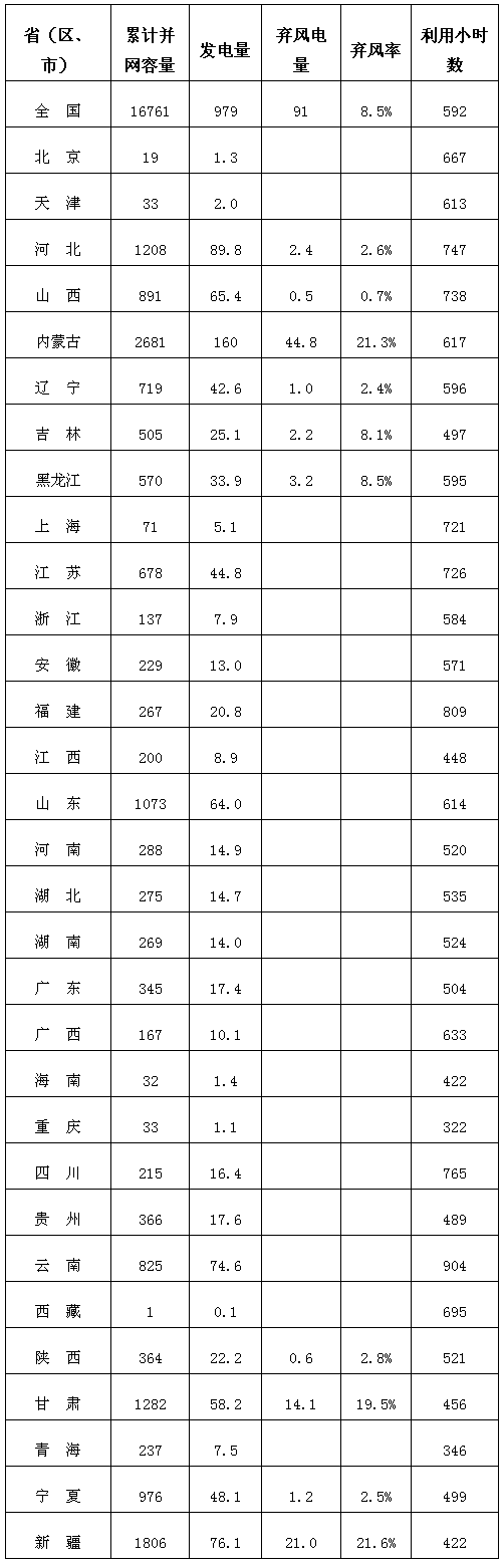  　　據(jù)行業(yè)統(tǒng)計(jì)，2018年1-3月，全國新增風(fēng)電并網(wǎng)容量394萬千瓦。到2018年3月底，全國累計(jì)風(fēng)電并網(wǎng)容量達(dá)到1.68億千瓦