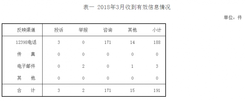 原标题：山西3月能源监管投诉情况：分布式光伏相关流程不规范            为了保护能源投资者、经营者、使用者的合法权益，维护能源市场秩序，依法履行监管职责，山西能源监管办积极畅通投诉举报渠道，切实发挥12398能源监管热线(含12398电话、传真、电子邮件等)的作用，认真受理能源监管投诉举报事项，定期公布投诉举报处理情况。现将2018年3月12398能源监管热线(以下简称12398热线)投诉举报处理情况通报如下： 基本情况 (一)收到有效信息情况 2018年3月，山西能源监管办12398热线共收到