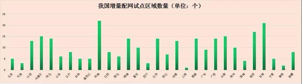 	中国储能网讯：4月18日，国家发展改革委公布我国第三批增量配电业务试点97家名单，我国新增配电业务试点增至292家。截至目前，除西藏以外，我国增量配电业务改革试点已经全覆盖